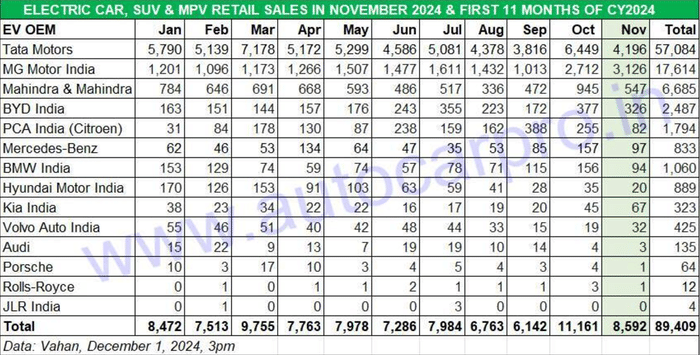November 2024 EV sales: Tata Motors loses market share to MG